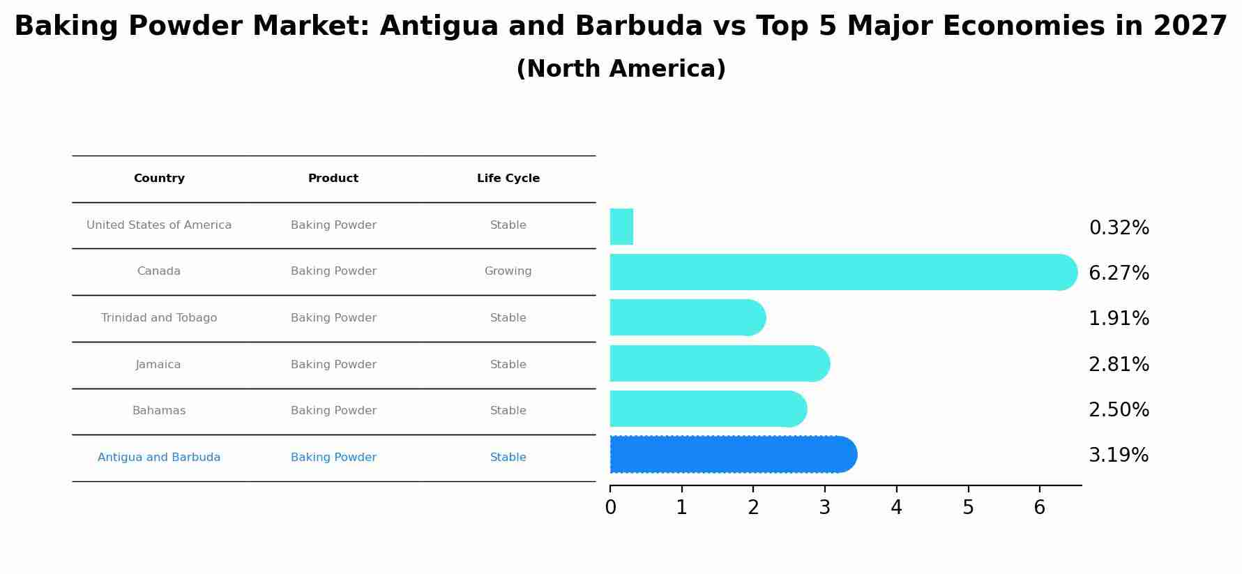 Baking Powder Market: Antigua and Barbuda vs Top 5 Major Economies in 2027 (North America)